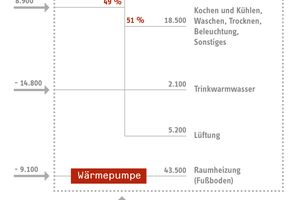  Energieflüsse in kWh/a 2012 (Hochrechnung von Messwerten des 1. Halbjahres) 