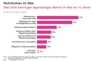  Wohnformen im Alter: Zwei Drittel bevorzugen eigenstädiges Wohnen im Alter von 70 Jahren(Mehrfachnennungen möglich) 