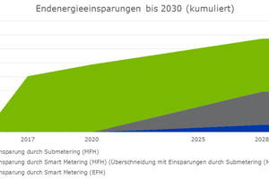  Bild 6: Im Gegensatz zu den Smart Metern ermöglicht das Submetering kurzfristige Energieeinsparungen durch die unterjährige Verbrauchsinformation 