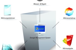  Die Vernetzung der Anzahl der Installations-Module ist frei wählbar 