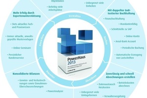  Durch den modularen Aufbau lässt sich die Immobiliensoftware bedarfsgerecht zusammenstellen. Das Spektrum reicht von der automa­tischen Lastschriftenerzeugung bis zu verschiedenen Reporting-Funktionen 