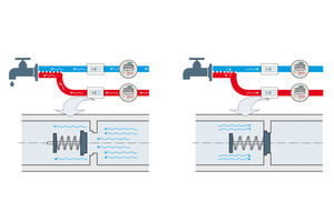  Mit Rückflussverhinderer: Die Feder lässt den Wasserdurchfluss nur in Richtung der Armaturen zu. Bei Druckschwankungen blockiert sie den Rückfluss und sichert so ein exaktes Messergebnis  