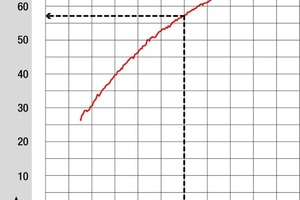  Abhängigkeit des Schalldrucks von der Drehzahl bei einem Radialventilator der Baugröße 630. Verringert sich die Drehzahl um nur 100 Umdrehungen, lässt sich das Geräusch um mehr als die Hälfte reduzieren  