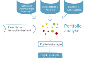  Eine ganzheitliche Portfolioanalyse liefert konkrete Handlungsempfehlungen für diezukunftsorientierte Entwicklung von Wohngebäuden 