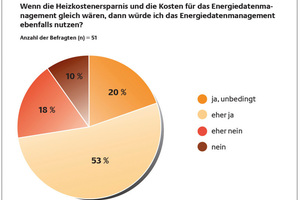  ...für die Akzeptanz des Energiedatenmanagements 