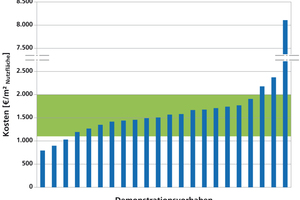  Gegenüberstellung der je m² Nutzfläche entstandenen Investitionskosten für die Kostengruppen 300 (Bau) und 400 (Anlagentechnik) in den Demonstrationsvorhaben 