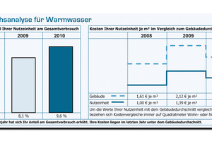  Der Verbrauchsanteil für warmes Wasser ist in diesem Haushalt zwar deutlich gestiegen, liegt aber noch deutlich unter dem Gebäudedurchschnitt 