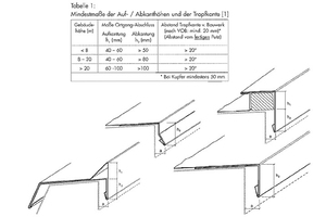  Bild 8: Auszug aus der Richtlinie „Metallanschlüsse an Putz und Wärmedämm-Verbundsysteme“, Ausgabe 2003Herausgeber: Fachverband Ausbau und Fassade, Baden-Württemberg 