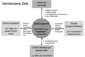  Gemeinsame Ziele des Siedlungswerks 