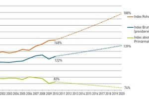  Prognostizierte Entwicklung der Rohstoff­produktivität von 1994 bis 2020 auf Basis der durchschnittlichen jährlichen Entwicklung (Berechnung Fraunhofer IBP auf Basis des Statistischen Bundesamts Wiesbaden 2012)  