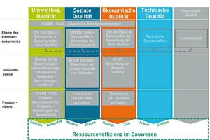  Normen des CEN/TC 350In der Norm DIN EN 15804 finden sich bereits Vorschläge für geeignete Indikatorenzur Messung des Ressourceneinsatzes auf der Produktebene [Fraunhofer IBP nach Bringezu und Acosta-Fernandez 2007] 