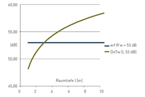  Klare Definition über das Schalldämm-Maß (blau): Bei gegebener Schalldämmung des Trennbauteils (53 dB) steigt die Standard-Schallpegeldifferenz (rot) im schutzbedürftigen Empfangsraum stetig an 