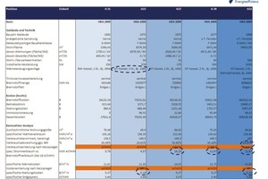  Der Vergleich der Liegenschaften macht Auffälligkeiten deutlich. Hier zeigt sich, dass in Liegenschaft H 22 der älteste Wärmeerzeuger die geringsten Wartungskosten hat 