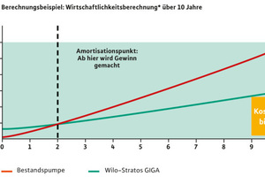  *Exemplarischer Vergleich einer ungeregelten Wilo-Pumpe IPL 50/175-5,5/2 mit einer Wilo-Stratos GIGA 50/1-50/4,5 Hocheffizienzpumpe. Basis ist ein Lastprofil mit 6.000 Betriebsstunden und 0,15 €/kWh Stromkosten 