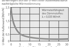  Grafik: Ab ca. 15 cm Dämmstoffdicke wird die Dämmwirkung nicht mehr wesentlich erhöht 