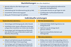  german contract bietet mit vier Contracting-Modellen maßgeschneiderte Antworten für jeden Heizbedarf  