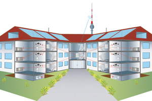  Das Funksystem mit Fernablesung ist die Grundlage für ein umfangreiches Energiemanagement der Immobilie 