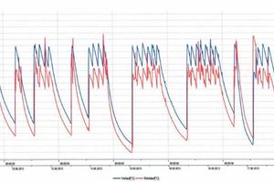  Wie die Messung aus einer Analyse zeigt, ist die Regelung ungenügend. Die geforderten Temperaturen von mindestens 60°C im Vorlauf und mindestens 55°C im Rücklauf werden in der Anlage nie erreicht. So haben Legionellen optimale Bedingungen, um sich zu vermehren  