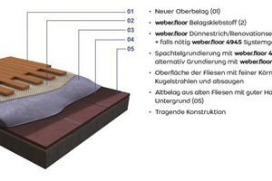  Renovierung direkt auf vorhandenem Altbelag auf Fliesen mit guter Haftung zum Untergrund 