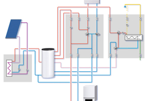  Energiezentralen bestehen aus den drei Baugruppen Solar-, Trinkwasser- und Heizungsmodul sowie einem oder mehreren Pufferspeichern 