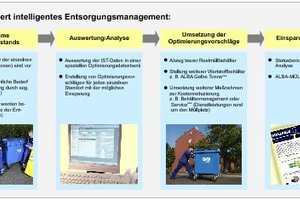  So funktioniert intelligentes Entsorgungsmanagement 