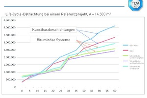  Oberflächen-Schutzsysteme im Vergleich:Life-Cycle Betrachtung bei einem Referenzprojekt, A=14.500m² 