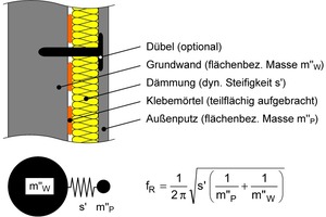  Prinzipskizze einer massiven Außenwand mit WDVS. Im unteren Teil der Skizze ist das akustische Wirkungsprinzip (Masse-Feder-Masse System) mit der Resonanzfrequenz fR dargestellt 