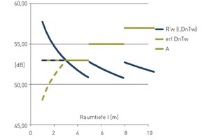  Definition über die Standard-Schallpegeldifferenz (rot): Die erforderliche Schalldämmung (blau) kann nur in Kombination mit Informationen über die Raumtiefe bestimmt werden 