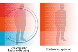  Die Raumluft-Temperatur kann bei Flächenheizsystemen geringer gewählt werden. Der Mensch empfindet die Wärme dennoch als behaglicher 