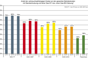  Abb. 3: Gegenüberstellung der verbrauchsabhängigen Kostenanteile der Gebäude mit einer Gas-Heizungsanlage 