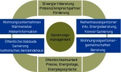  Handlungsbereiche des Sanierungskonzepts 