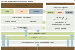  Der Weg von den Anforderungen des Bauherrn bis zu den möglichen Auswirkungen (siehe communication) des geplanten Gebäudes auf die Umwelt  