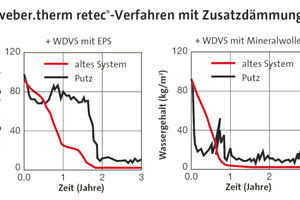  Das Austrocknungsverhalten des alten WDVS variiert je nachdem, ob die Variante mit oder ohne zusätzliche Dämmung gewählt wurde. Darüber hinaus verfügen verschiedene Dämmmaterialien auch über unterschiedliche Diffusionseigenschaften 