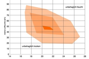  Behaglichkeitsfeld 