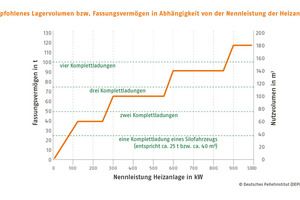  Das empfohlene Nutzvolumen für Großlager ist abhängig von der Kesselleistung 