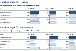  Die Verbrauchsanalyse für Verwalter zeigt, wie sich die Energiekosten der einzelnen Wohnungen entwickelt haben. Extremsparer und Vielverbraucher werden erkennbar 