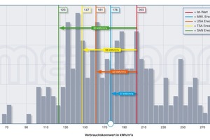  Darstellung des Brennstoffeinsparpotenzials für alle Sanierungsvarianten (USA=Sanierung Fenster, TSA=Sanierung Fenster und Außenwände, SAN= Sanierung aller Außenbauteile) 