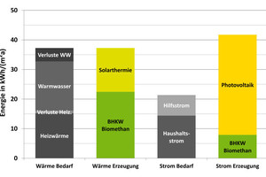  Der Wärmebedarf des Gebäudes wird durch Solarthermie und Biomethan gedeckt, der Strombedarf und der Energiegewinn werden hauptsächlich durch die PV-Anlage erzeugt 