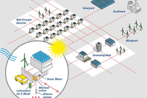  Smart Powered Building – das Gebäude im Smart Grid  