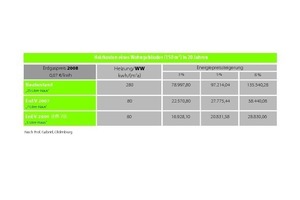  Grafik 2: Die langfristigen Energiekosteneinsparungen einer energetischen Sanierung können erheblich sein – bei steigenden Energiepreisen umso mehr  