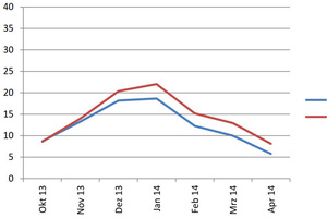  Ab November 2013 lag der durchschnittliche Verbrauch der Projektteilnehmer kontinuierlich unter dem der Mieter ohne Energiedatenmanagement 