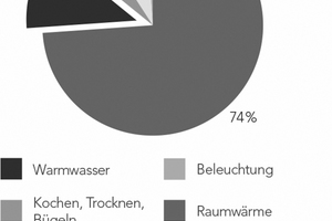  In Wohngebäuden liegen die Energieverluste bei der zentralen Warmwasserbereitung nach­weislich zwischen 42,4 und 47,7 % (Quelle: FfE Forschungsgesellschaft für Energiewirtschaft, Juli 2011) 