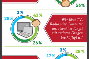  In der repräsentativen Studie wurden die Teilnehmer nach ihrer persönlichen Einschätzung befragt 