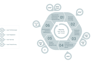  Die Prozessintegration von epiqr und bestehenden ERP-, CAFM- und Portfoliomanagement-Systemen 