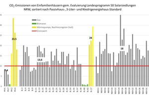  Langzeiterfahrungen: Wärmegebundene CO2-Emissionen im Betrieb evaluierter Solarsiedlungen 