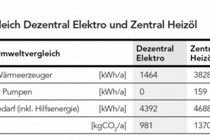  Der Systemvergleich zeigt, welch hohes Einsparpotenzial in der dezentralen Warmwasserbereitung steckt 