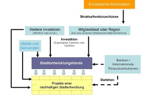  Struktur einer JESSICA-Förderung 