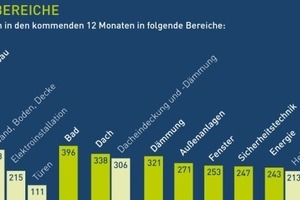  Investitionsbereiche Entscheider investieren in den kommenden 12 Monaten in folgende Bereiche 