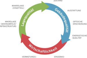  Die unternehmensindividuellen Ziele für den Bestand bilden die drei Säulen des Portfoliomodells, die auf der zweiten Ebene in verschiedene Kriterien unterteilt werden 