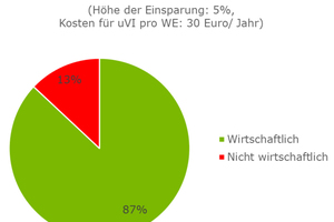  Bild 2: Bereits bei Einsparungen von 5 % und jährlichen Kosten von 30 Euro pro Wohneinheit erreicht die Maßnahme eine hohe Wirtschaftlichkeit 